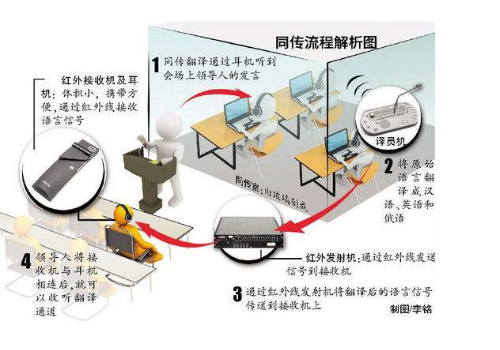 同声传译是冷门专业吗 是理科还是文科