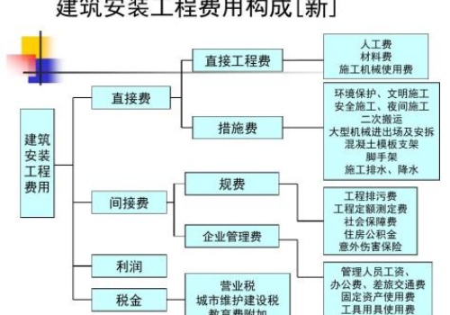工程造价师的月薪是多少 报考需要哪些条件