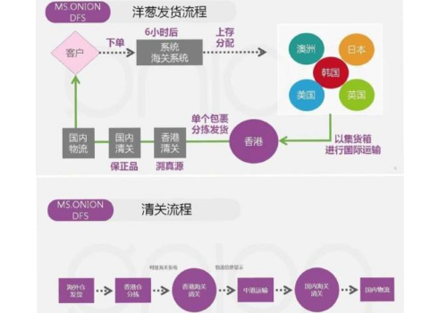 洋葱海外仓的东西是正品吗 是什么模式