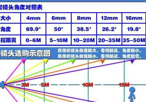 监控摄像头能看多少米 普通的能做监控吗
