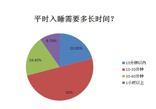 快速入睡的方法 饮食治疗的方法