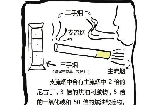 三手烟和二手烟的区别 怎么去除