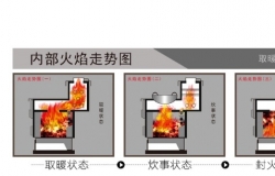 农村冬季取暖设备有哪些？