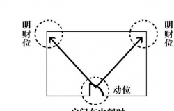 风水财位如何招财